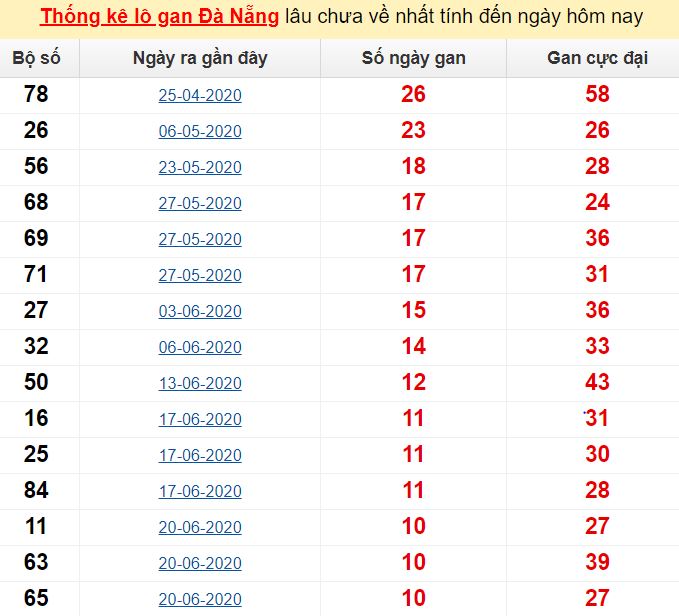 Kết quả xổ số Đà Nẵng ngày 29/07/2020