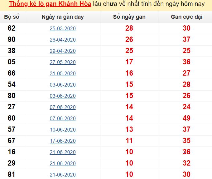 Lô tô 2 số miền Trung ngày 29/07/2020